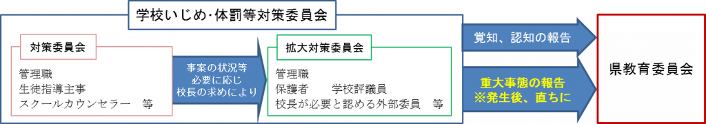 いじめ対応のフロー図