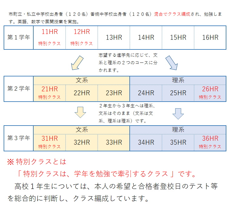 鳥栖高校のクラス編成 佐賀県立香楠中学校