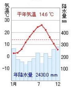 なべ問 日本の気候と海流と海