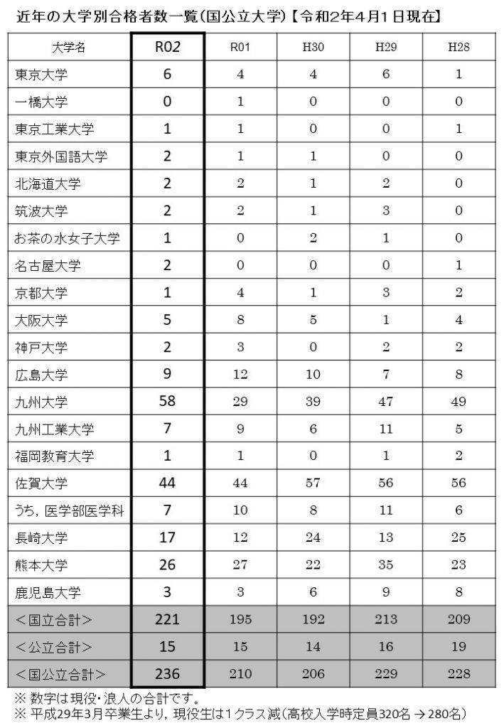 進路状況 佐賀県立佐賀西高等学校 進路状況 佐賀県立佐賀西高等学校