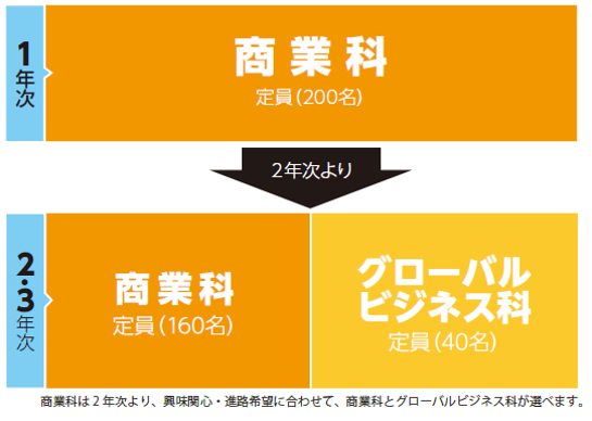 商業科 佐賀商業高等学校